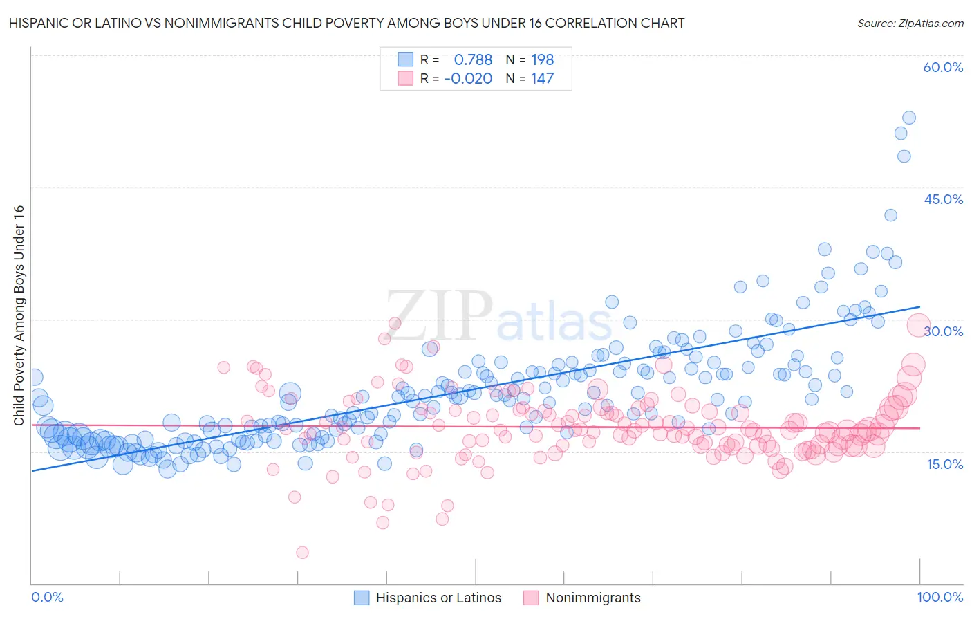 Hispanic or Latino vs Nonimmigrants Child Poverty Among Boys Under 16