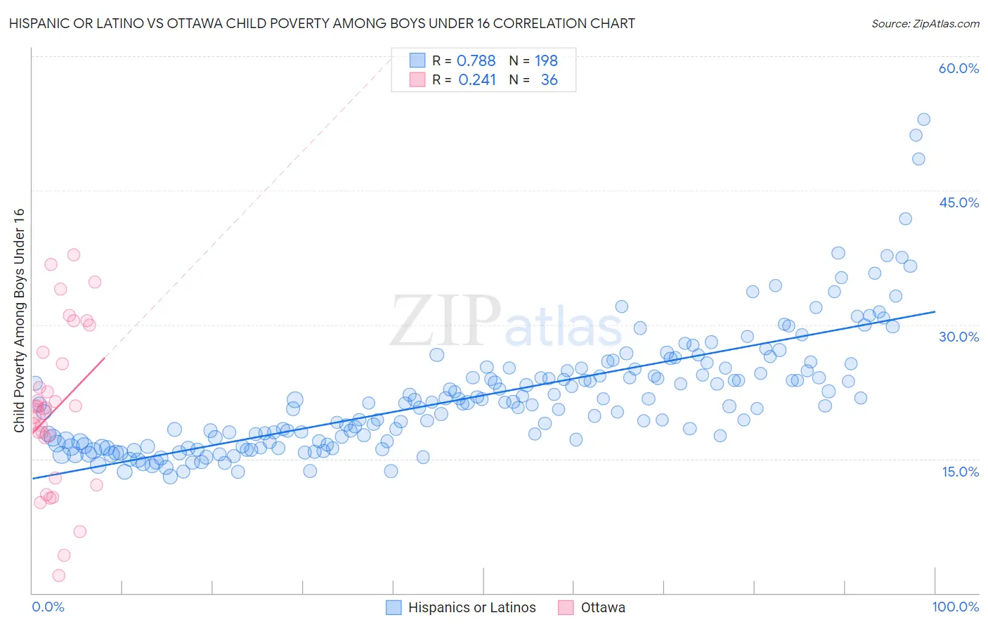 Hispanic or Latino vs Ottawa Child Poverty Among Boys Under 16