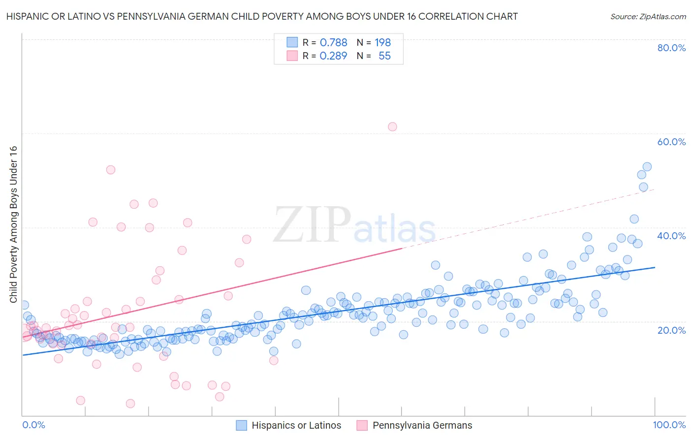 Hispanic or Latino vs Pennsylvania German Child Poverty Among Boys Under 16