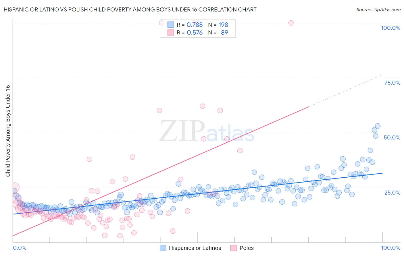 Hispanic or Latino vs Polish Child Poverty Among Boys Under 16