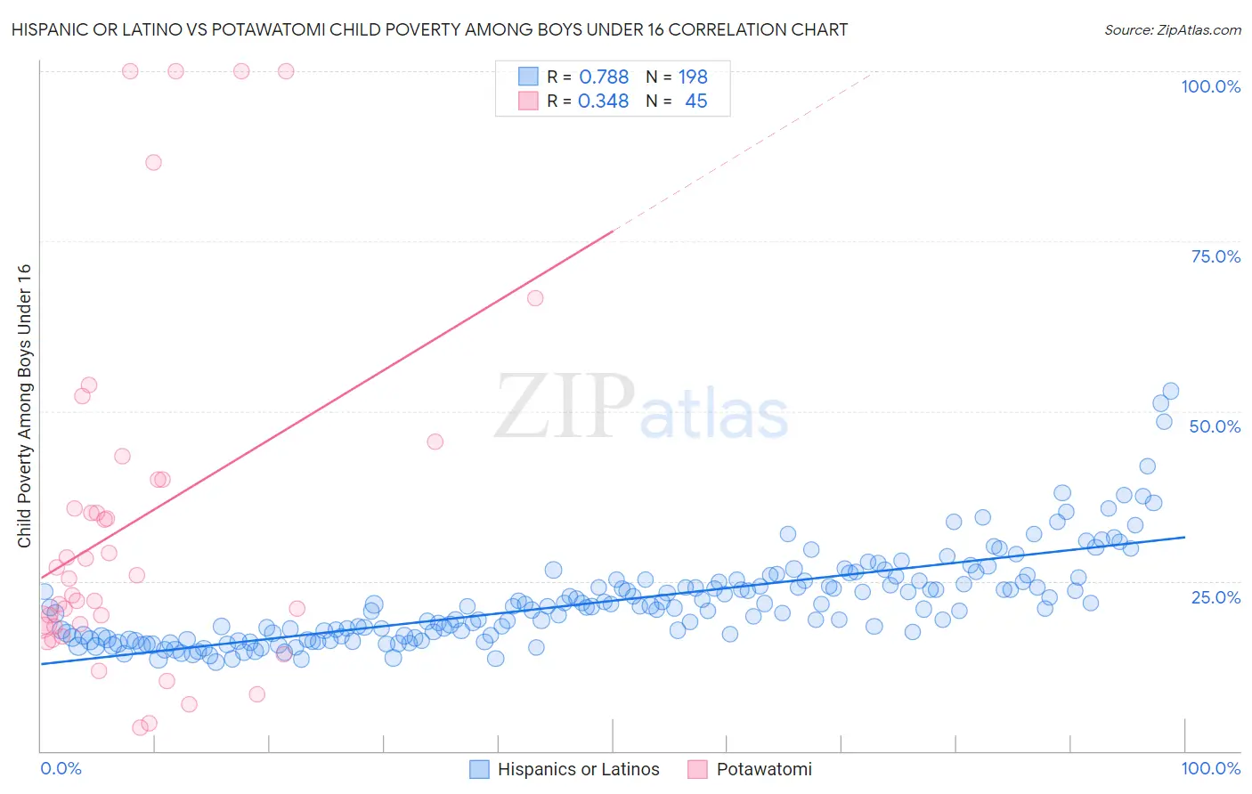 Hispanic or Latino vs Potawatomi Child Poverty Among Boys Under 16