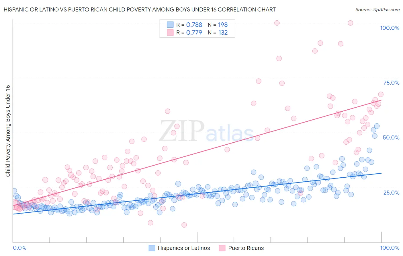 Hispanic or Latino vs Puerto Rican Child Poverty Among Boys Under 16