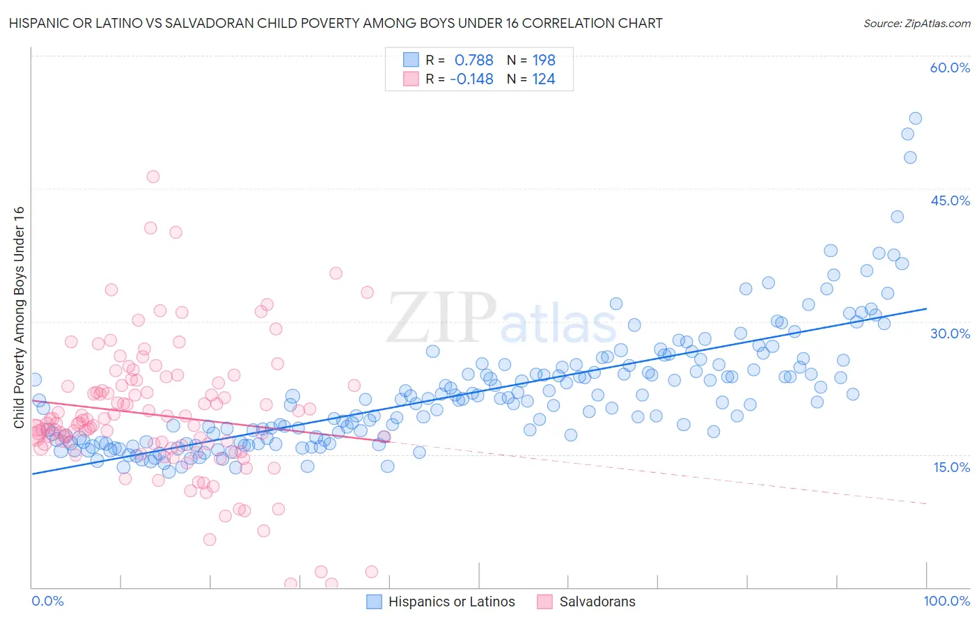 Hispanic or Latino vs Salvadoran Child Poverty Among Boys Under 16