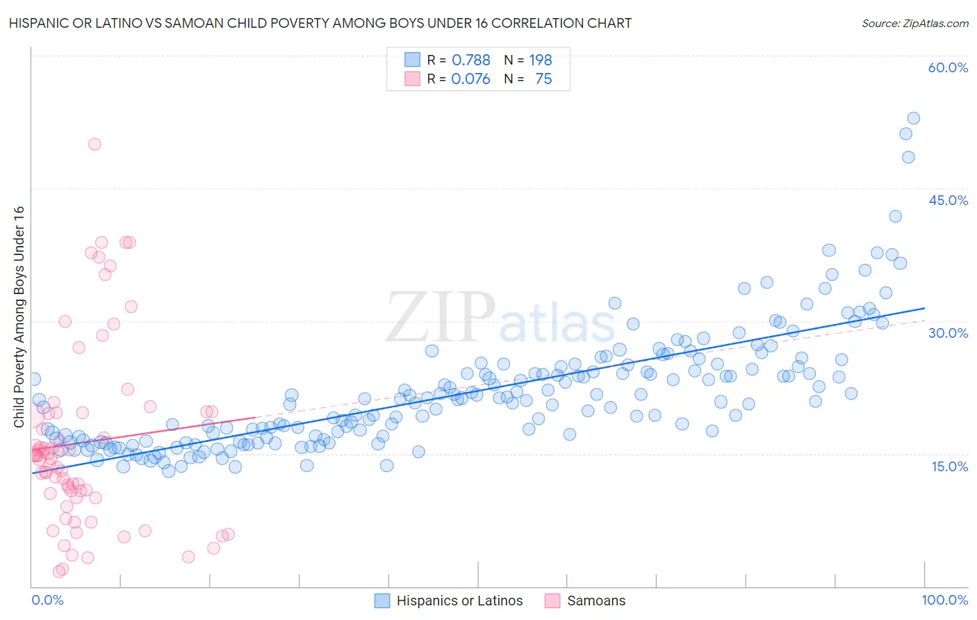 Hispanic or Latino vs Samoan Child Poverty Among Boys Under 16