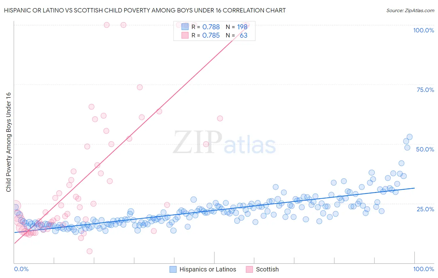 Hispanic or Latino vs Scottish Child Poverty Among Boys Under 16