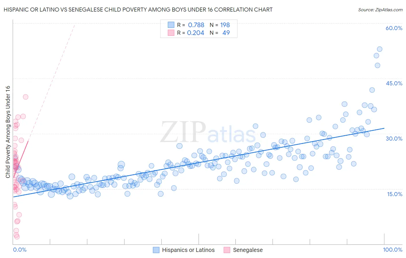 Hispanic or Latino vs Senegalese Child Poverty Among Boys Under 16