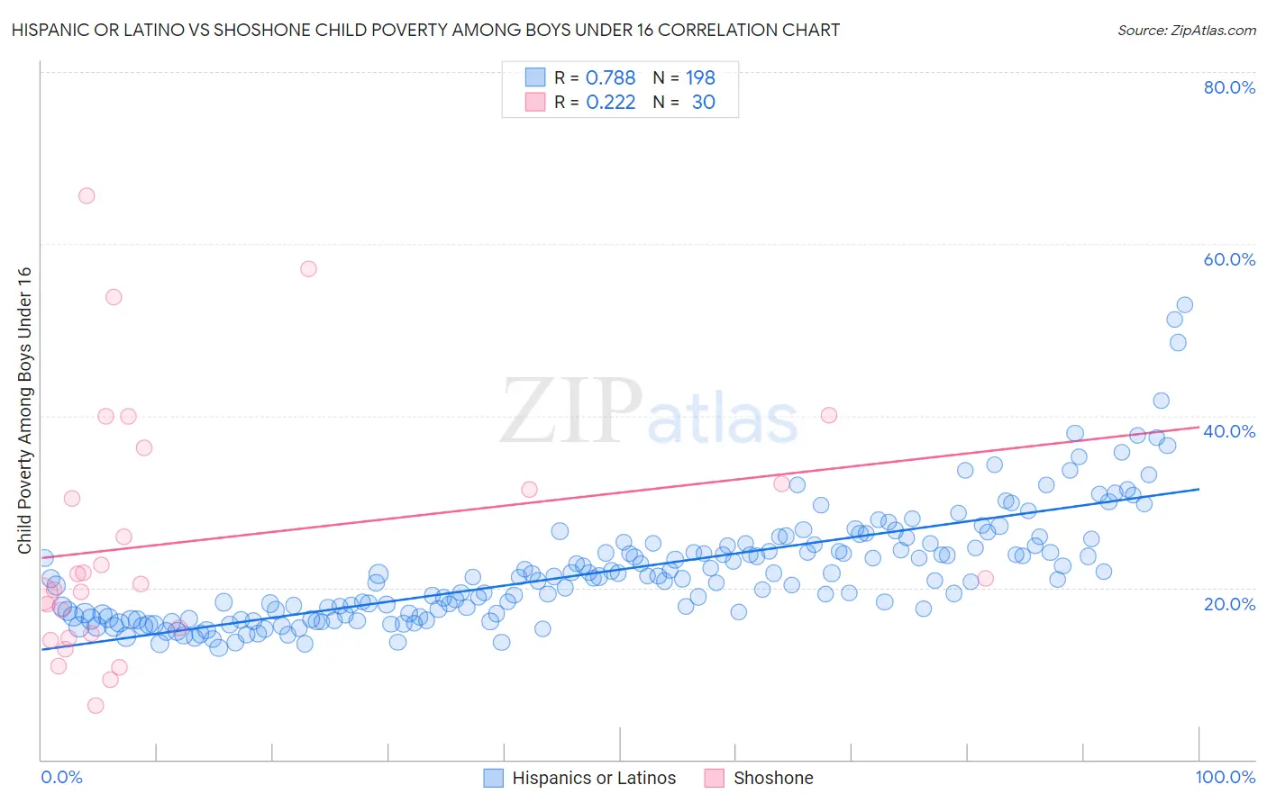 Hispanic or Latino vs Shoshone Child Poverty Among Boys Under 16