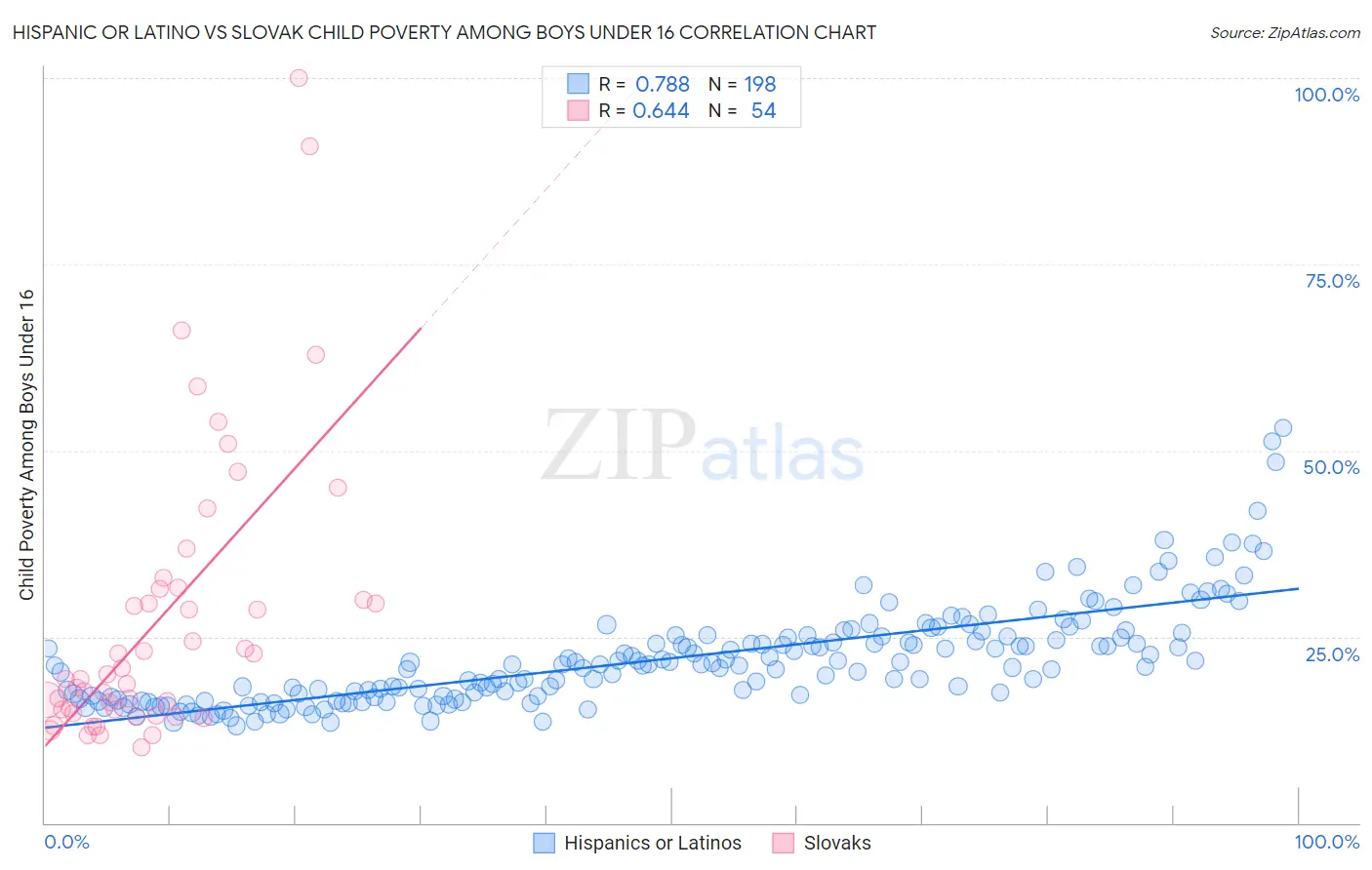 Hispanic or Latino vs Slovak Child Poverty Among Boys Under 16