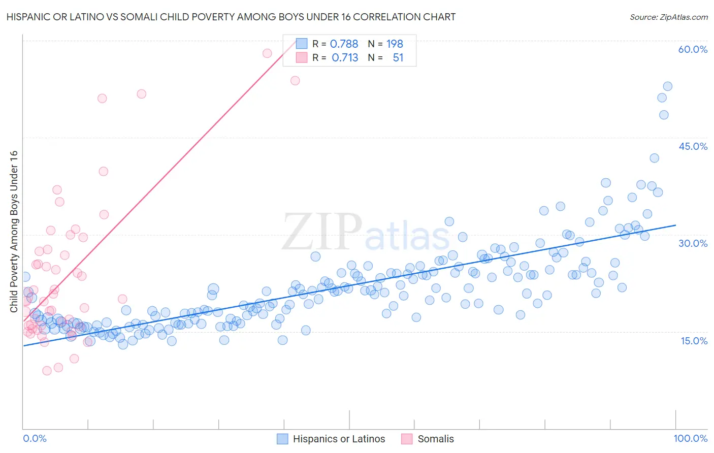 Hispanic or Latino vs Somali Child Poverty Among Boys Under 16