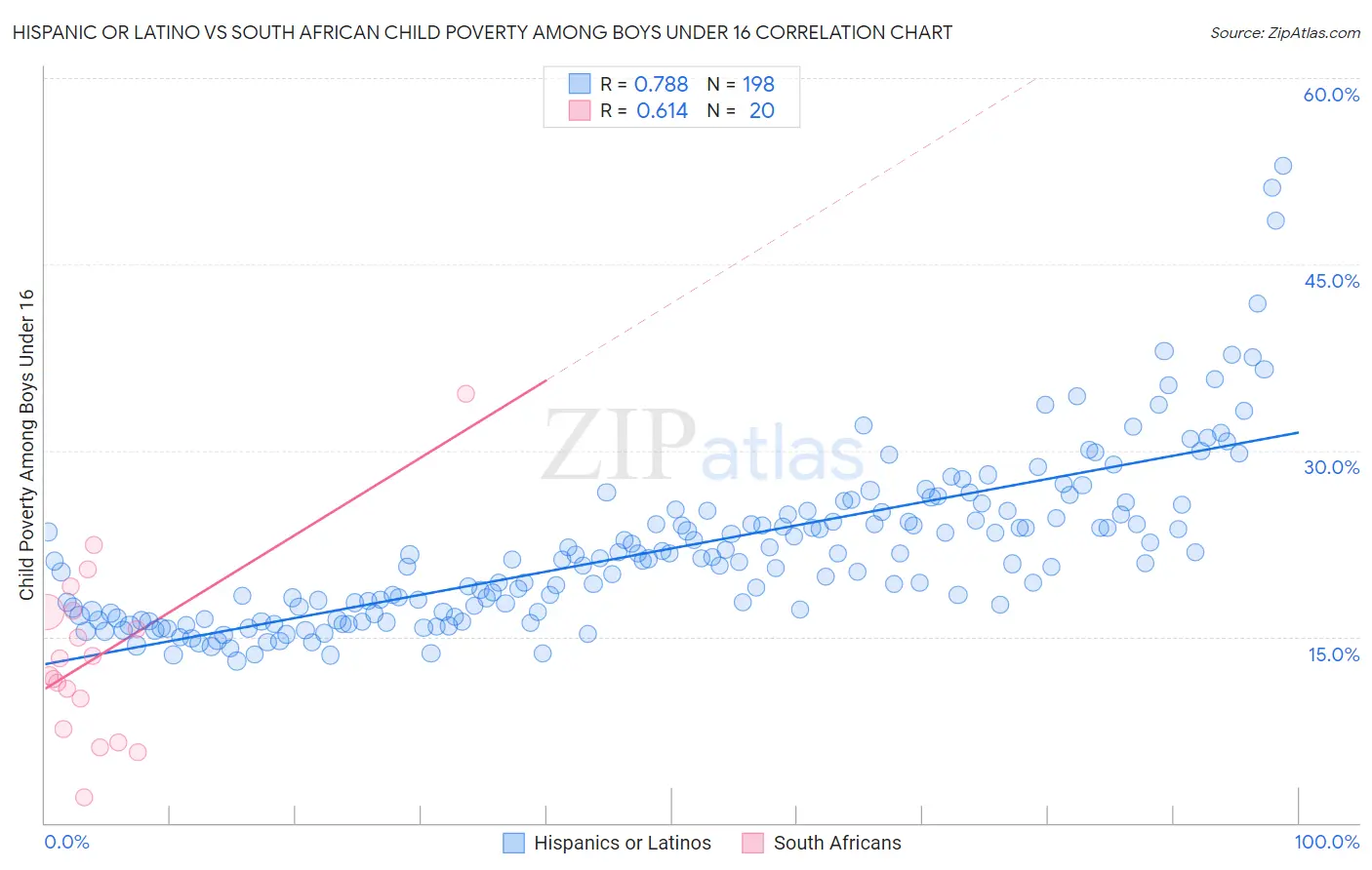 Hispanic or Latino vs South African Child Poverty Among Boys Under 16