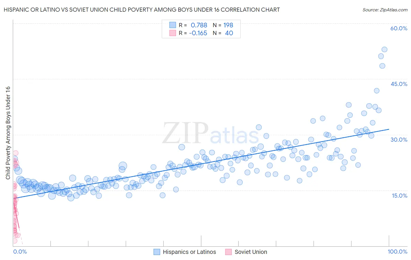 Hispanic or Latino vs Soviet Union Child Poverty Among Boys Under 16