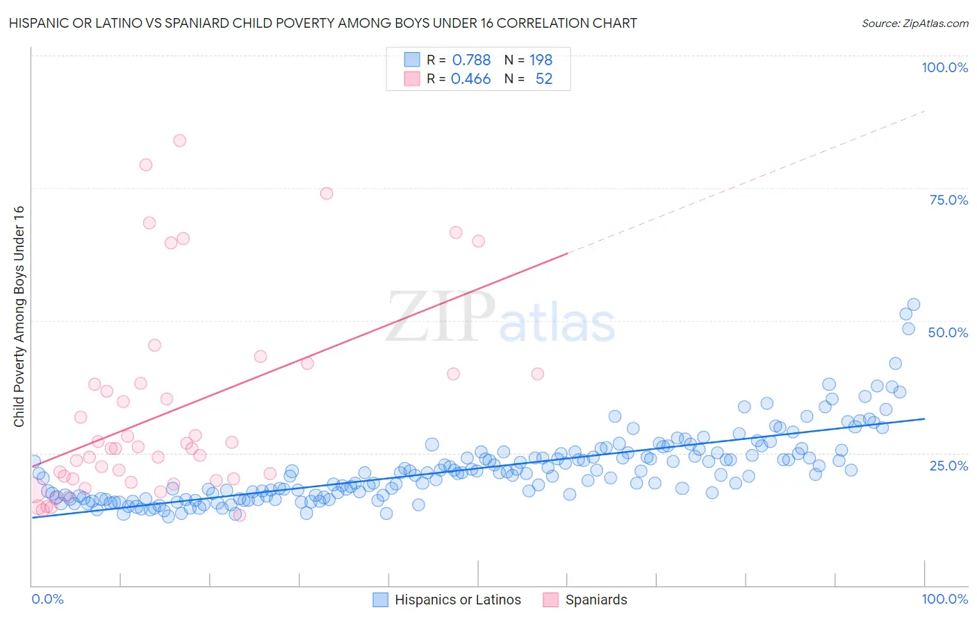 Hispanic or Latino vs Spaniard Child Poverty Among Boys Under 16