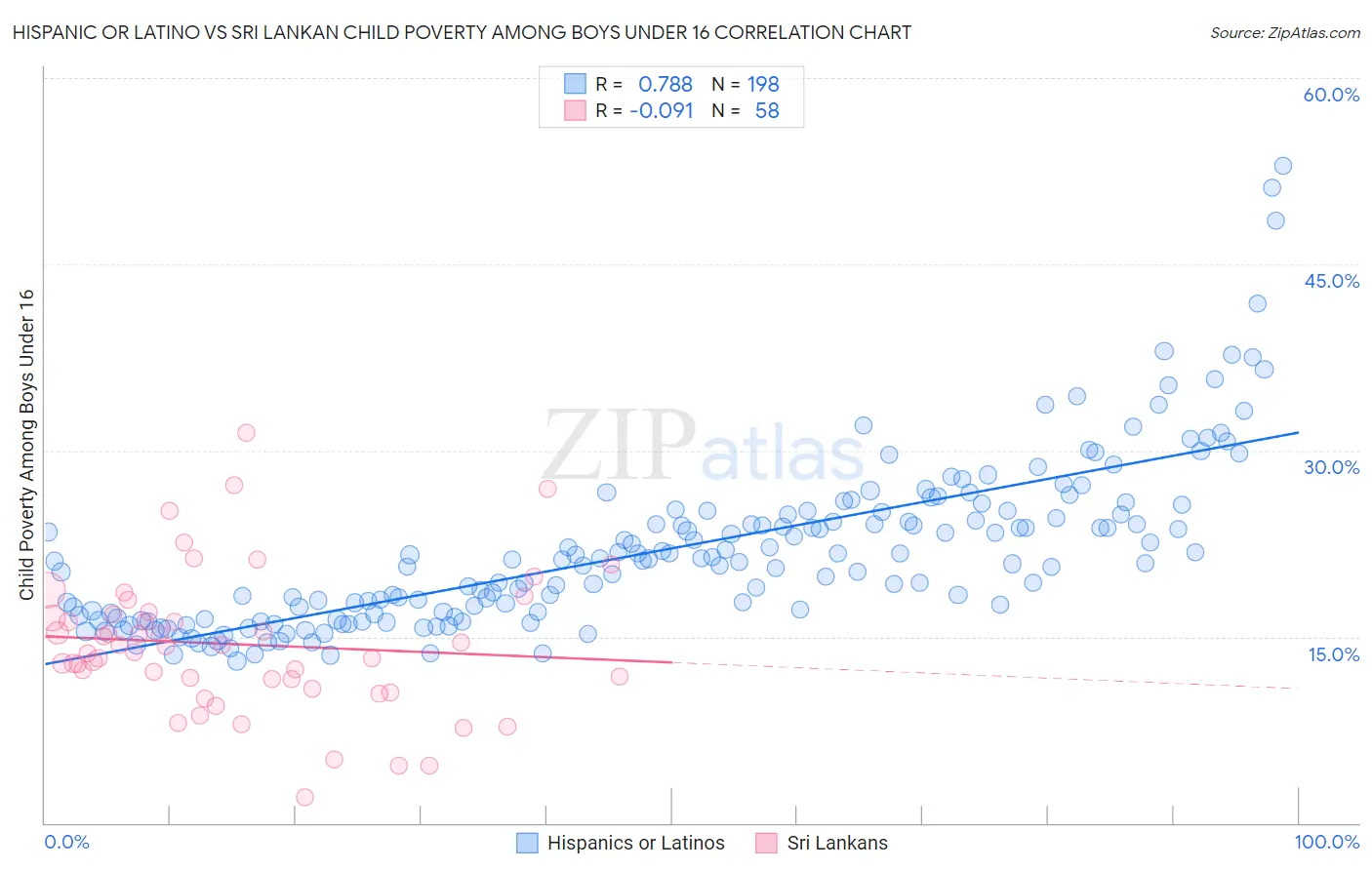 Hispanic or Latino vs Sri Lankan Child Poverty Among Boys Under 16