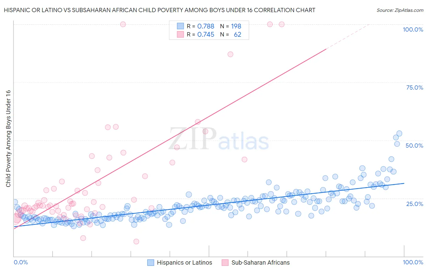 Hispanic or Latino vs Subsaharan African Child Poverty Among Boys Under 16