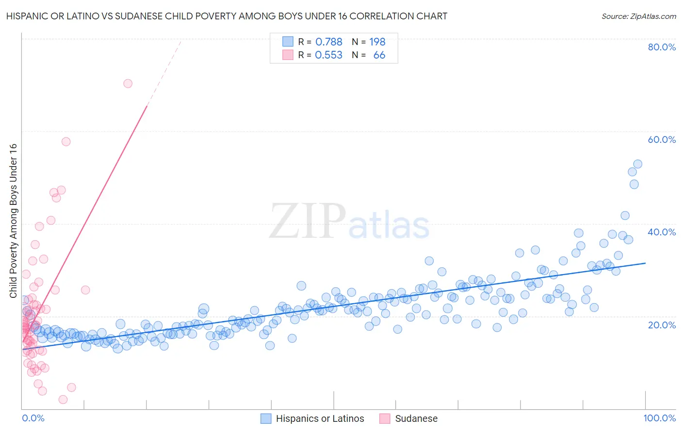 Hispanic or Latino vs Sudanese Child Poverty Among Boys Under 16