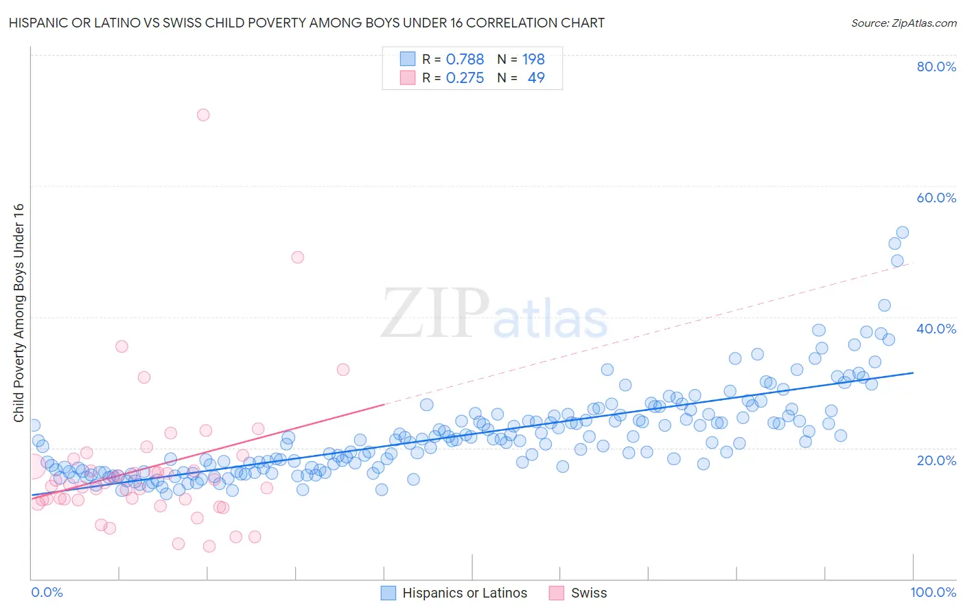 Hispanic or Latino vs Swiss Child Poverty Among Boys Under 16