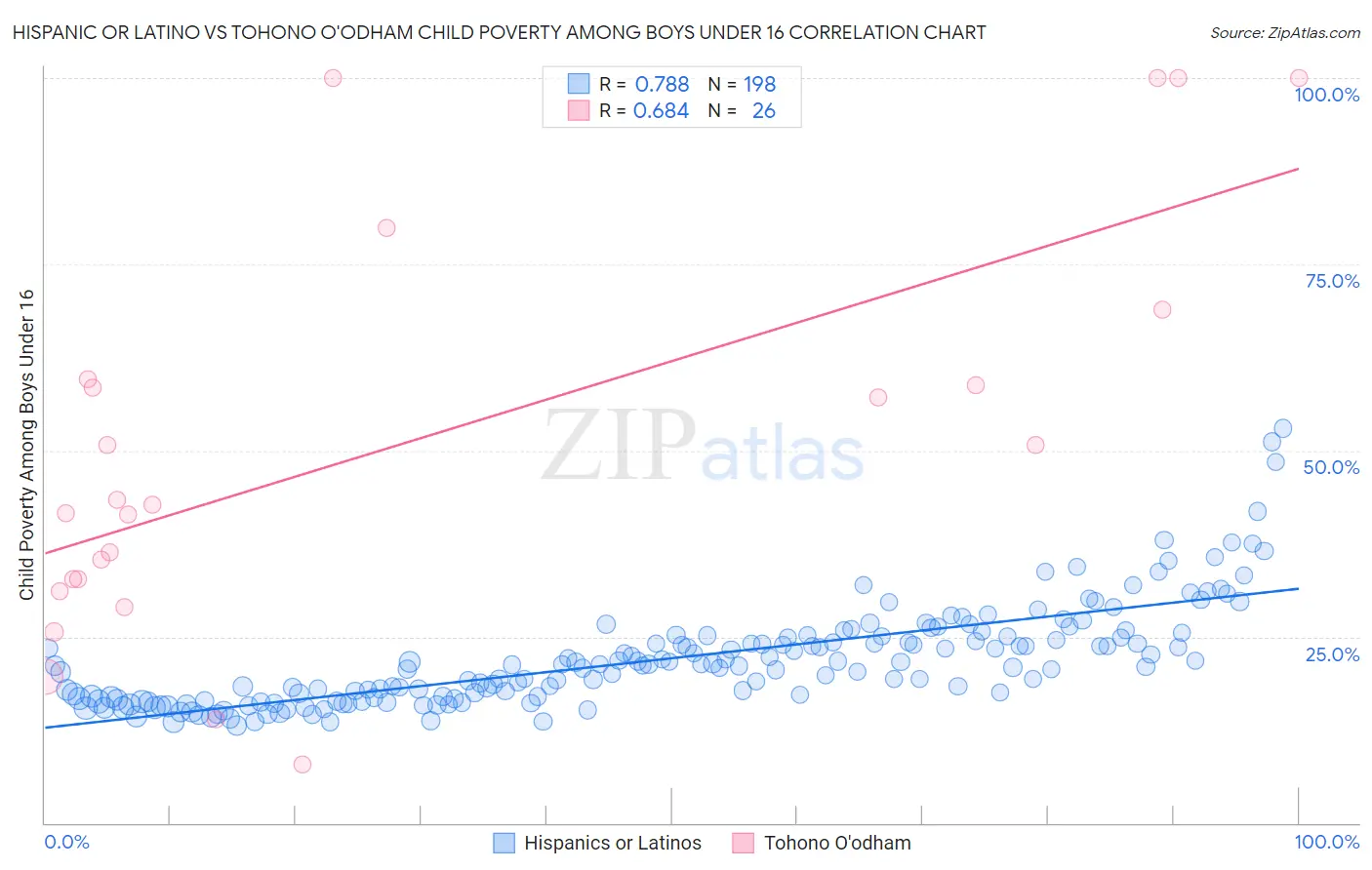 Hispanic or Latino vs Tohono O'odham Child Poverty Among Boys Under 16