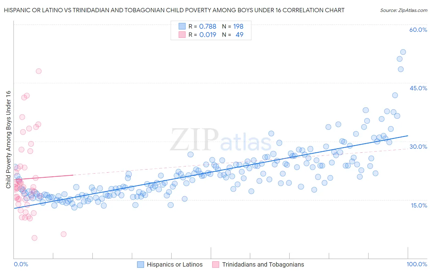 Hispanic or Latino vs Trinidadian and Tobagonian Child Poverty Among Boys Under 16