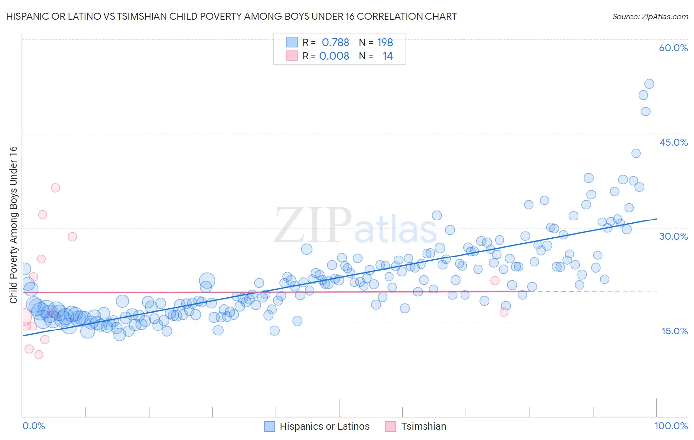 Hispanic or Latino vs Tsimshian Child Poverty Among Boys Under 16