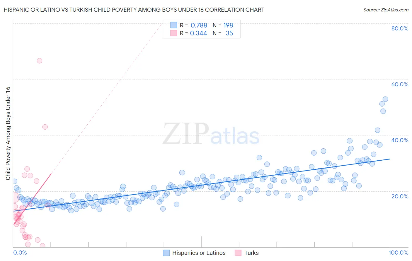 Hispanic or Latino vs Turkish Child Poverty Among Boys Under 16