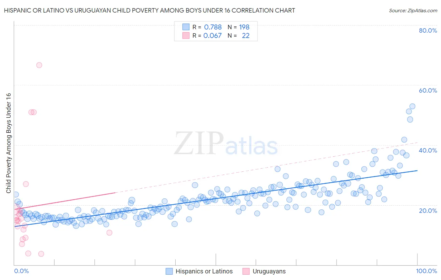 Hispanic or Latino vs Uruguayan Child Poverty Among Boys Under 16