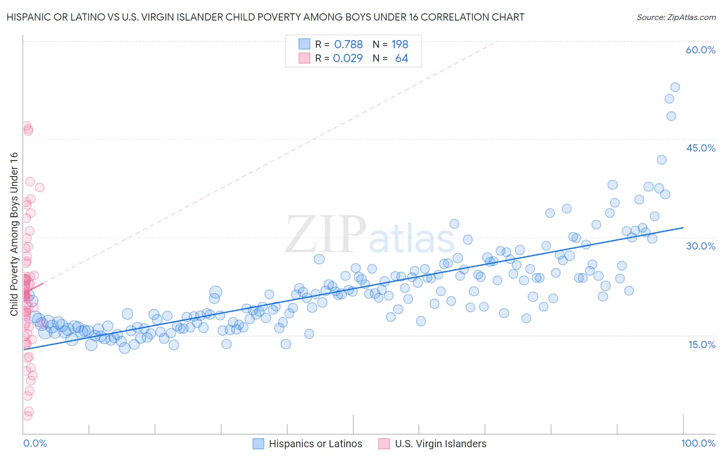 Hispanic or Latino vs U.S. Virgin Islander Child Poverty Among Boys Under 16