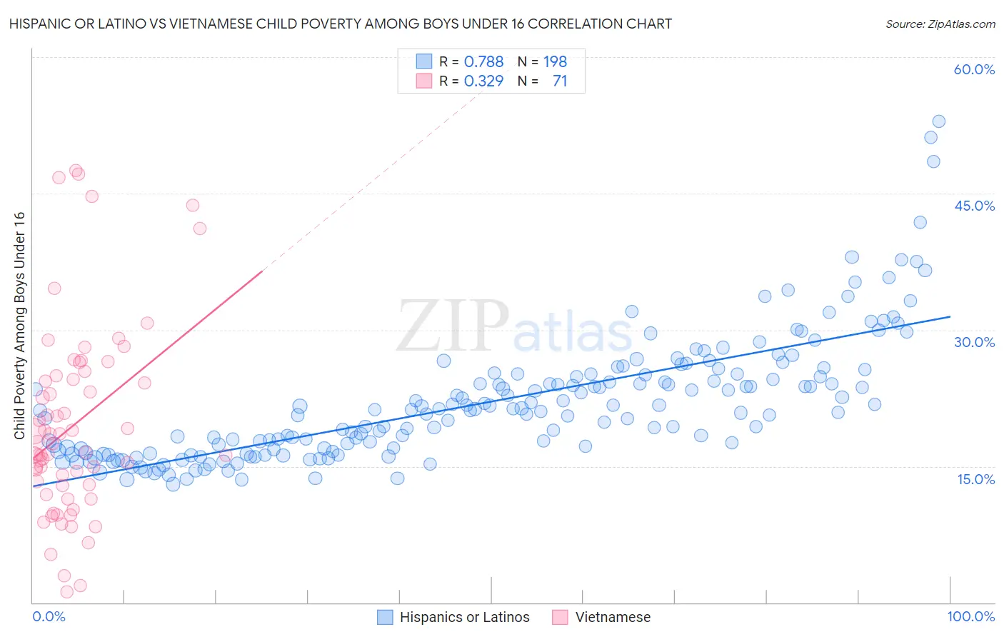 Hispanic or Latino vs Vietnamese Child Poverty Among Boys Under 16