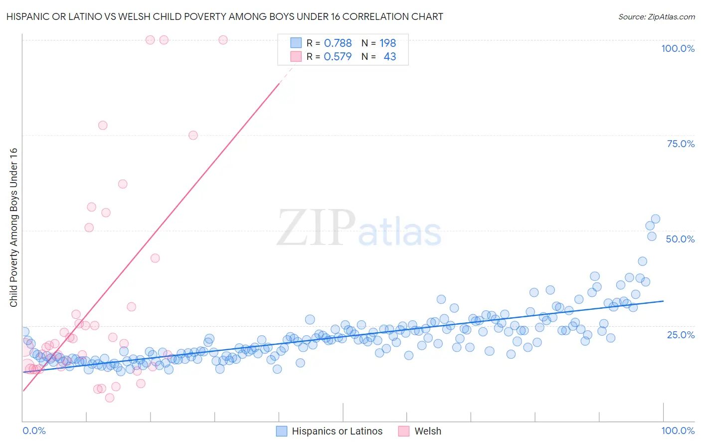 Hispanic or Latino vs Welsh Child Poverty Among Boys Under 16