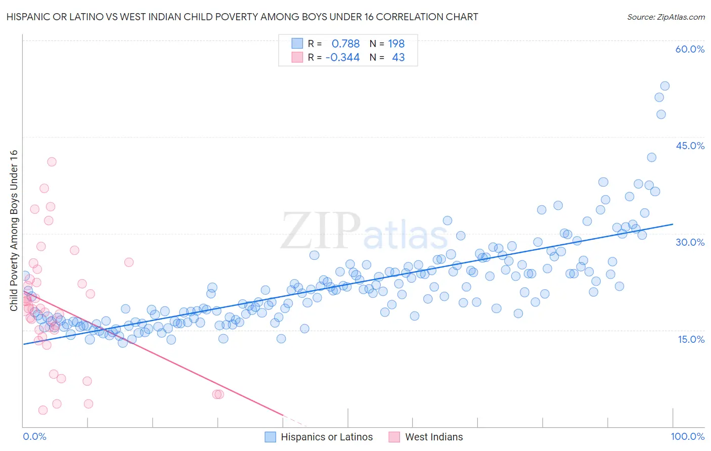 Hispanic or Latino vs West Indian Child Poverty Among Boys Under 16