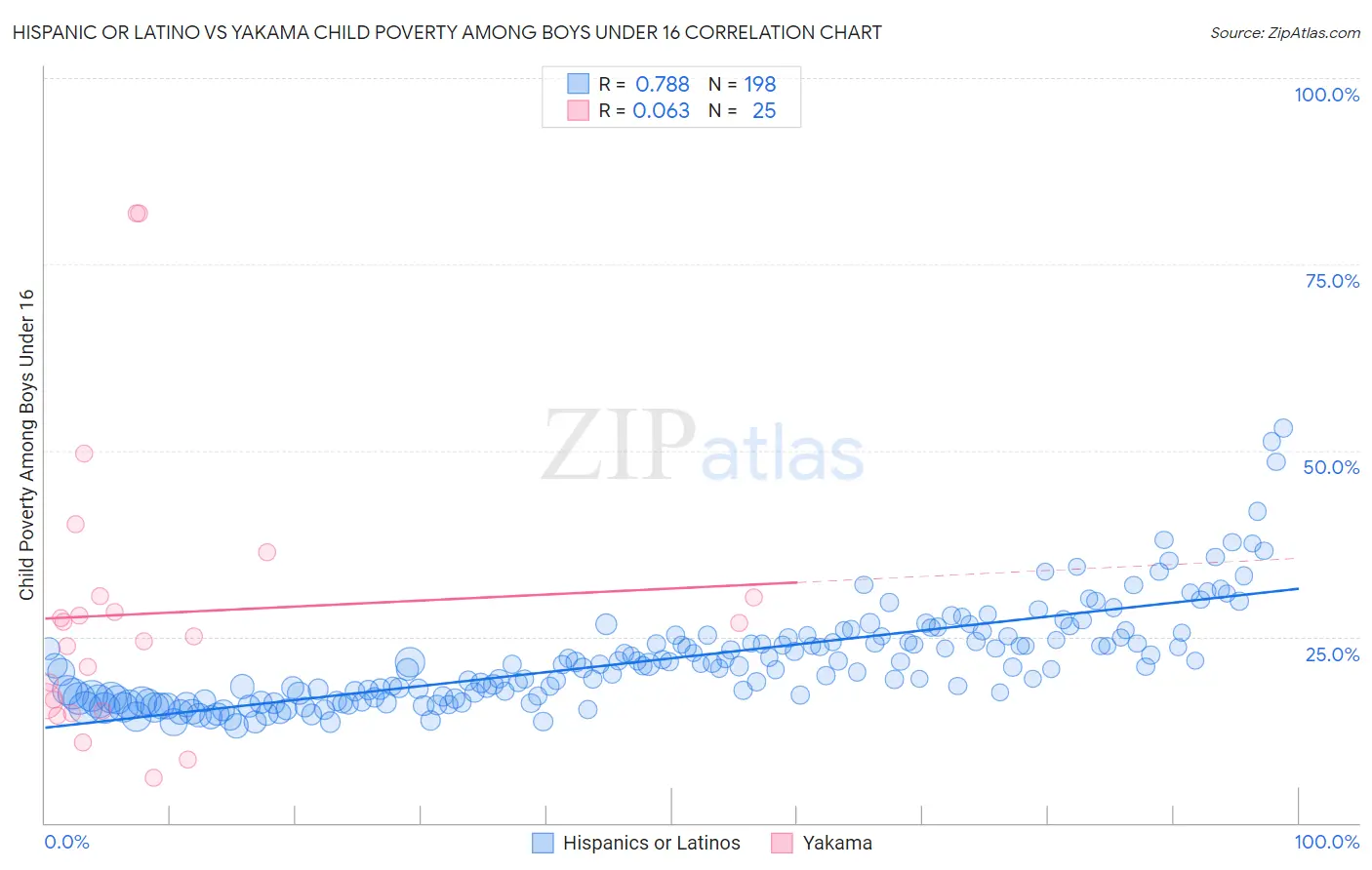 Hispanic or Latino vs Yakama Child Poverty Among Boys Under 16