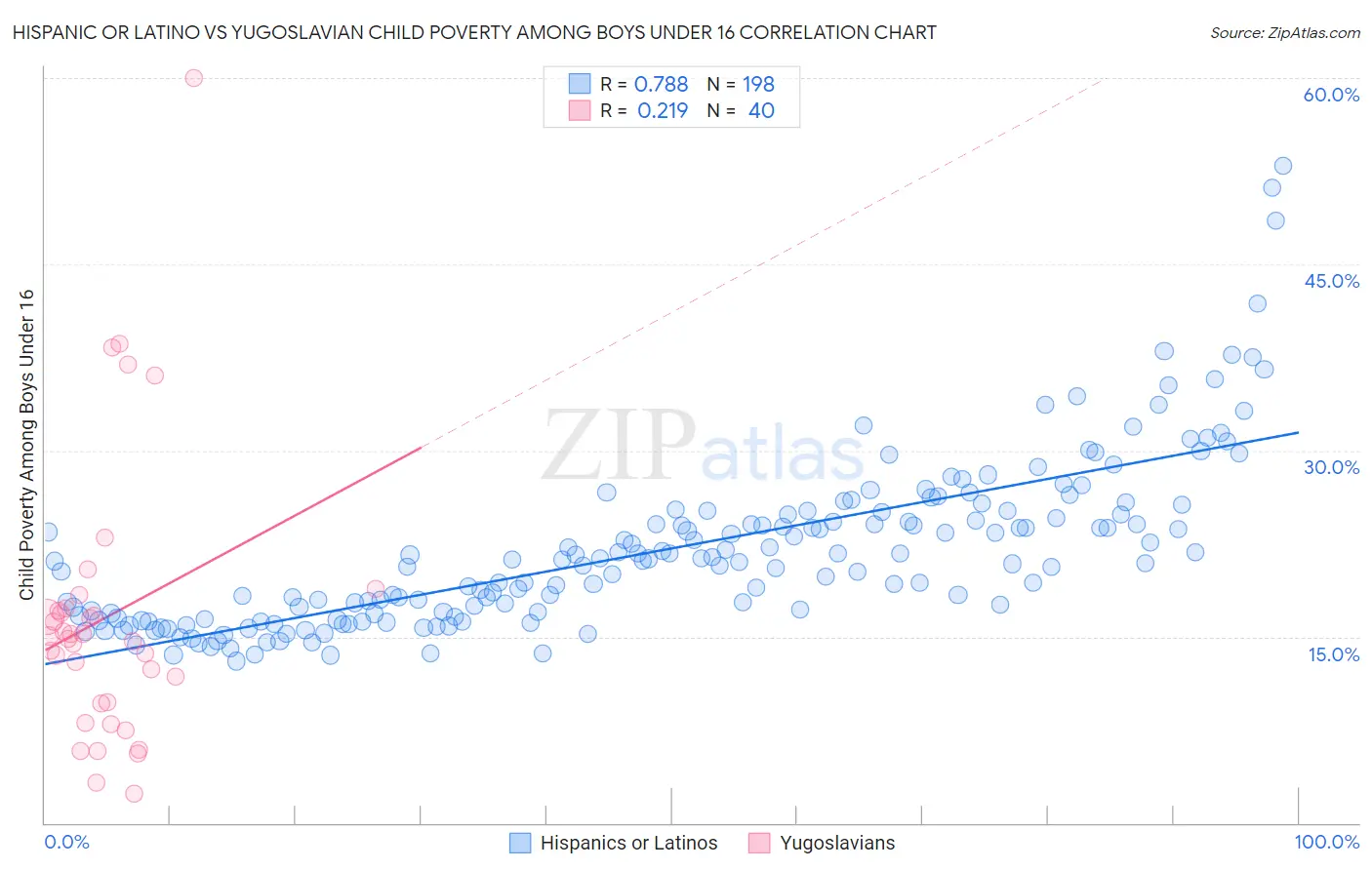 Hispanic or Latino vs Yugoslavian Child Poverty Among Boys Under 16