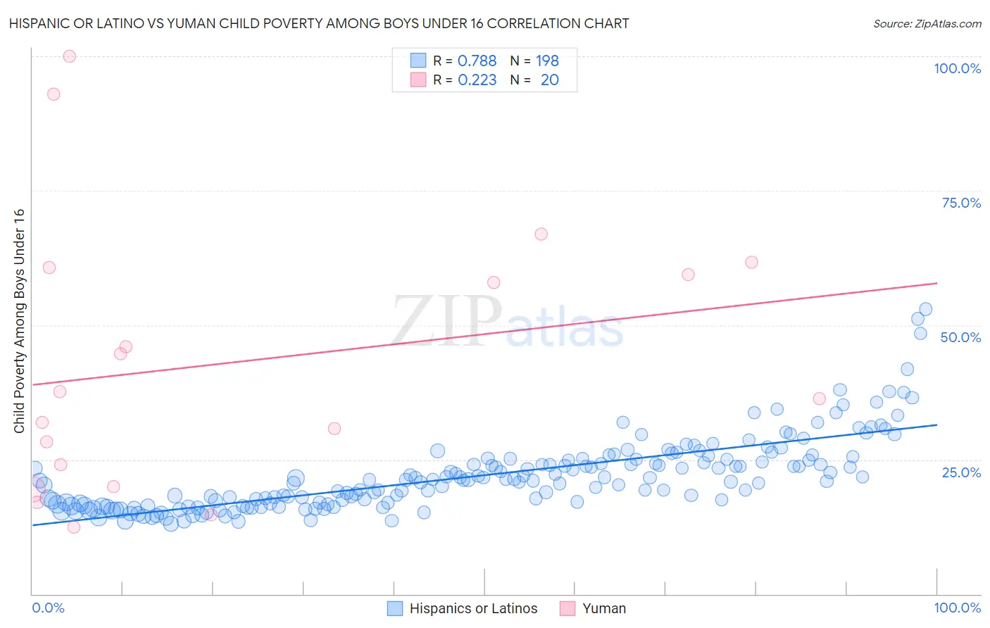 Hispanic or Latino vs Yuman Child Poverty Among Boys Under 16