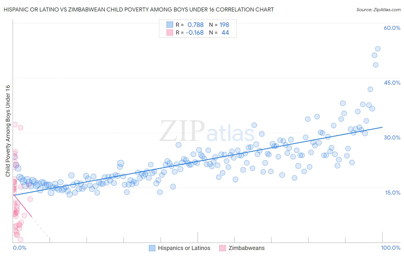 Hispanic or Latino vs Zimbabwean Child Poverty Among Boys Under 16