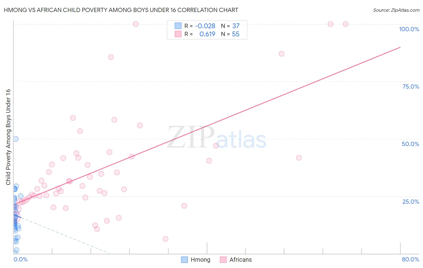 Hmong vs African Child Poverty Among Boys Under 16