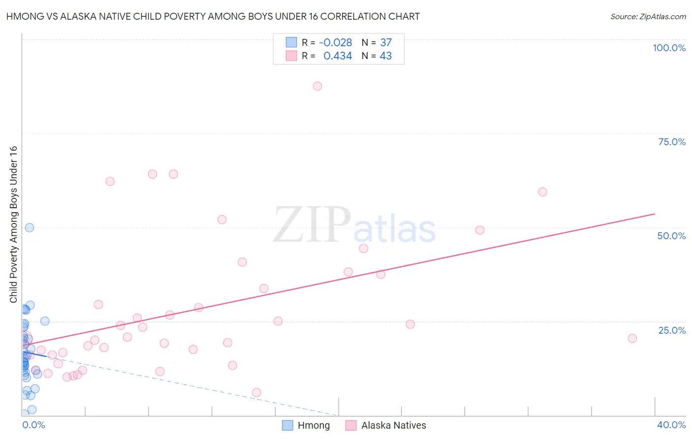 Hmong vs Alaska Native Child Poverty Among Boys Under 16