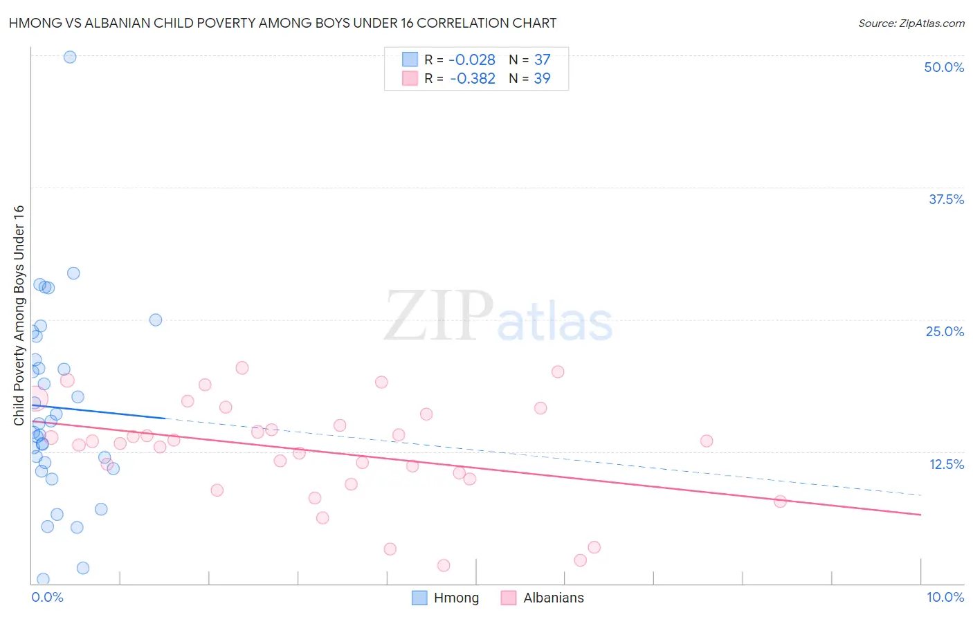 Hmong vs Albanian Child Poverty Among Boys Under 16