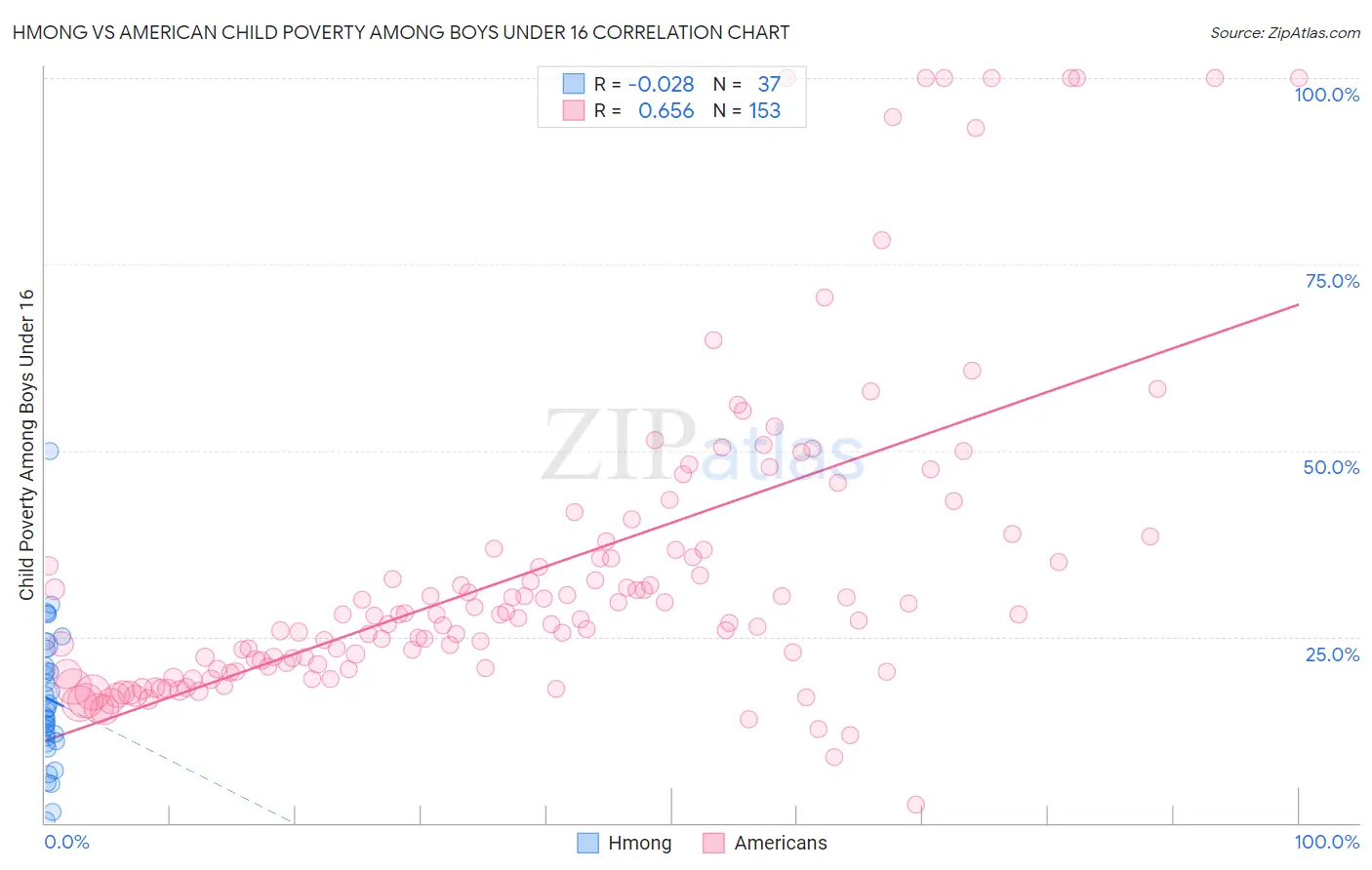 Hmong vs American Child Poverty Among Boys Under 16