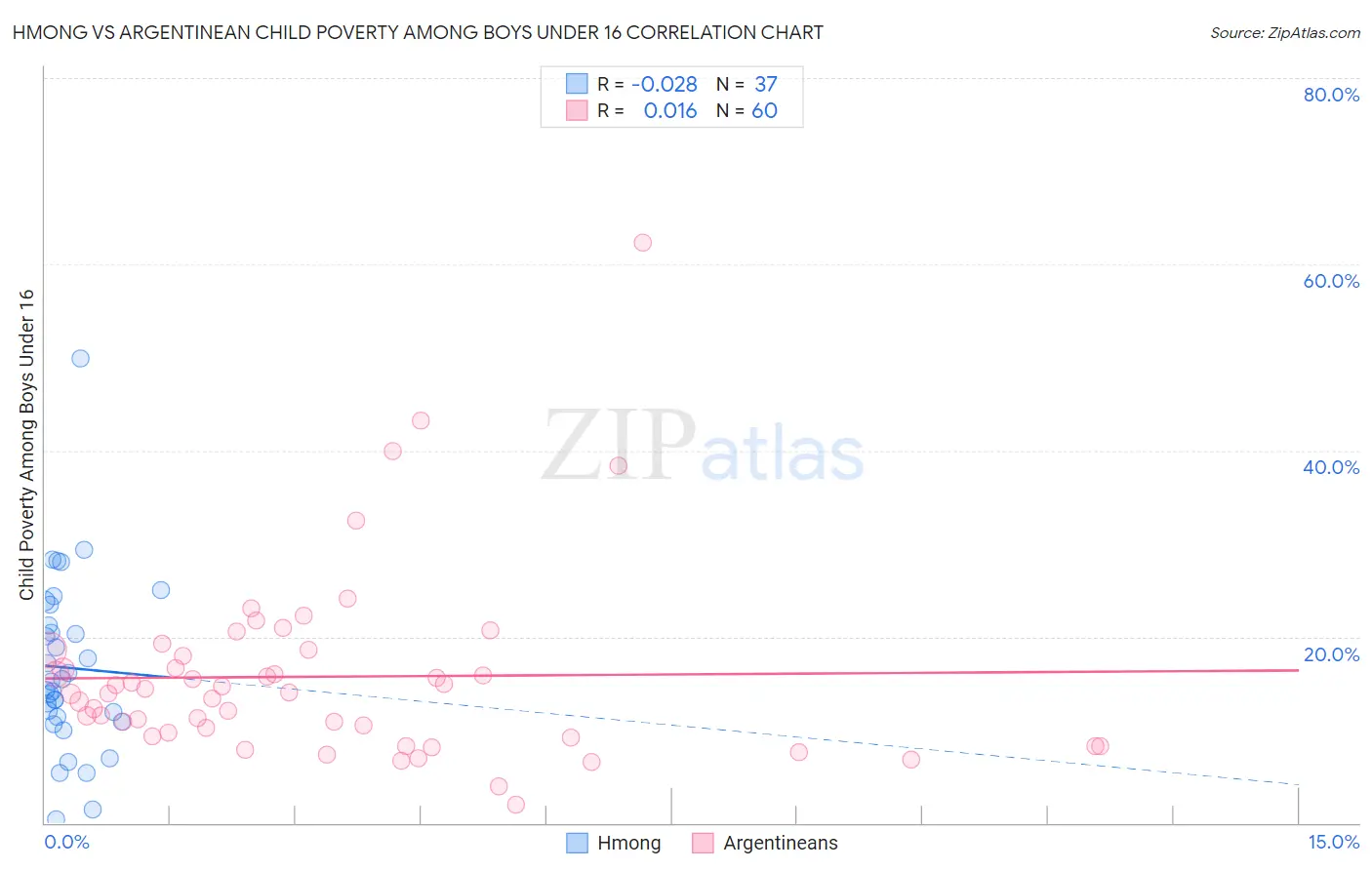 Hmong vs Argentinean Child Poverty Among Boys Under 16