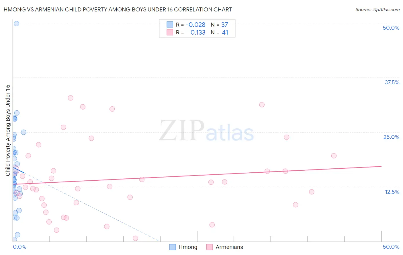 Hmong vs Armenian Child Poverty Among Boys Under 16
