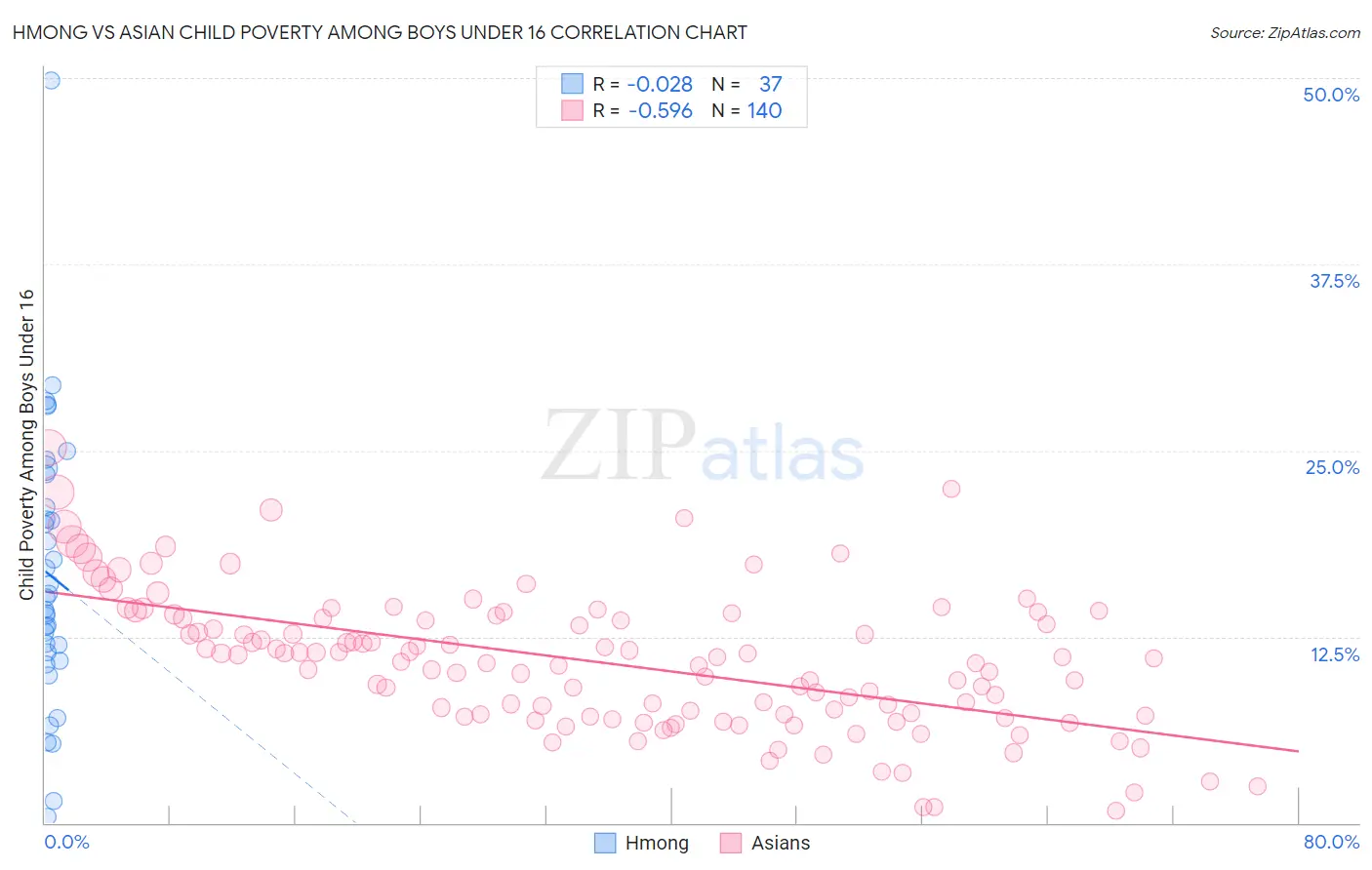 Hmong vs Asian Child Poverty Among Boys Under 16