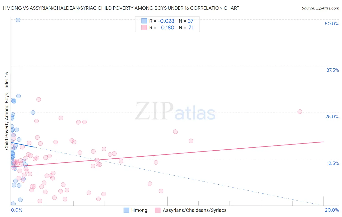 Hmong vs Assyrian/Chaldean/Syriac Child Poverty Among Boys Under 16