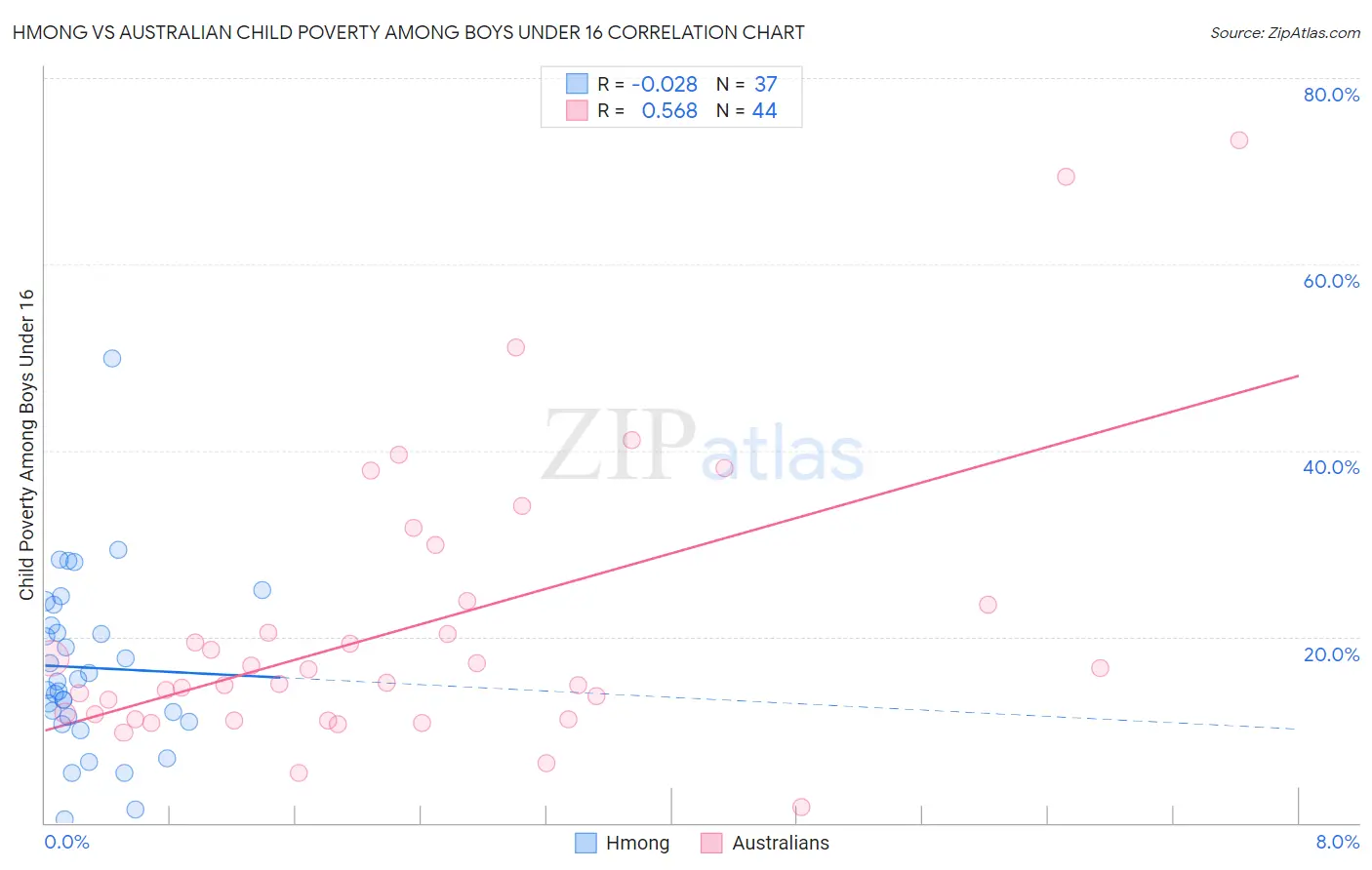 Hmong vs Australian Child Poverty Among Boys Under 16