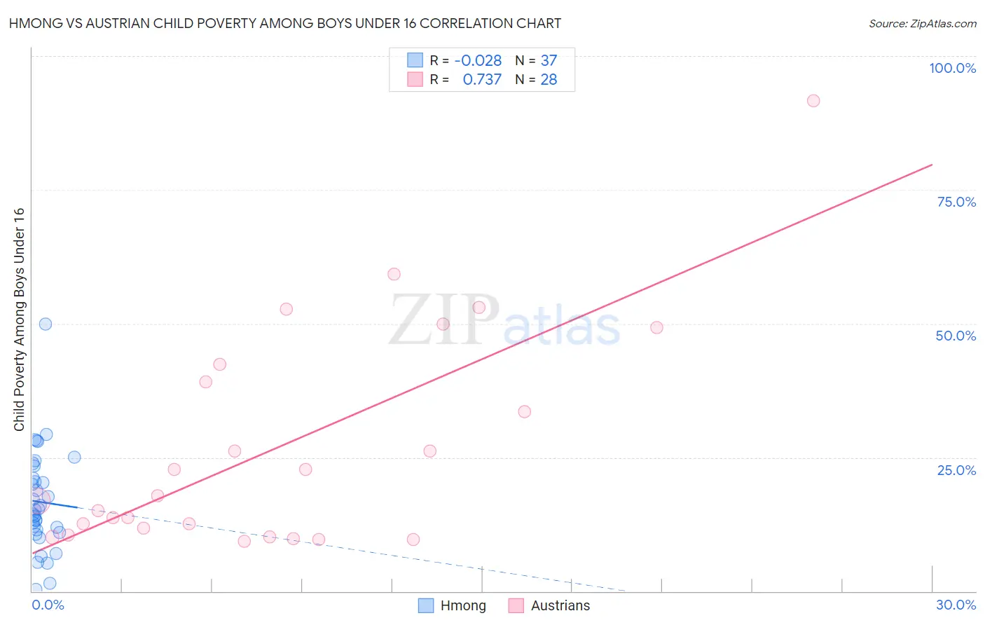 Hmong vs Austrian Child Poverty Among Boys Under 16