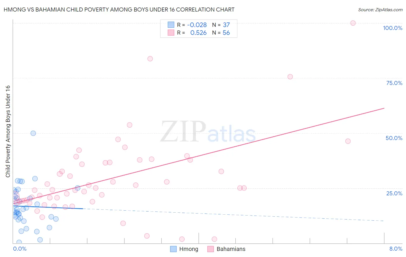 Hmong vs Bahamian Child Poverty Among Boys Under 16