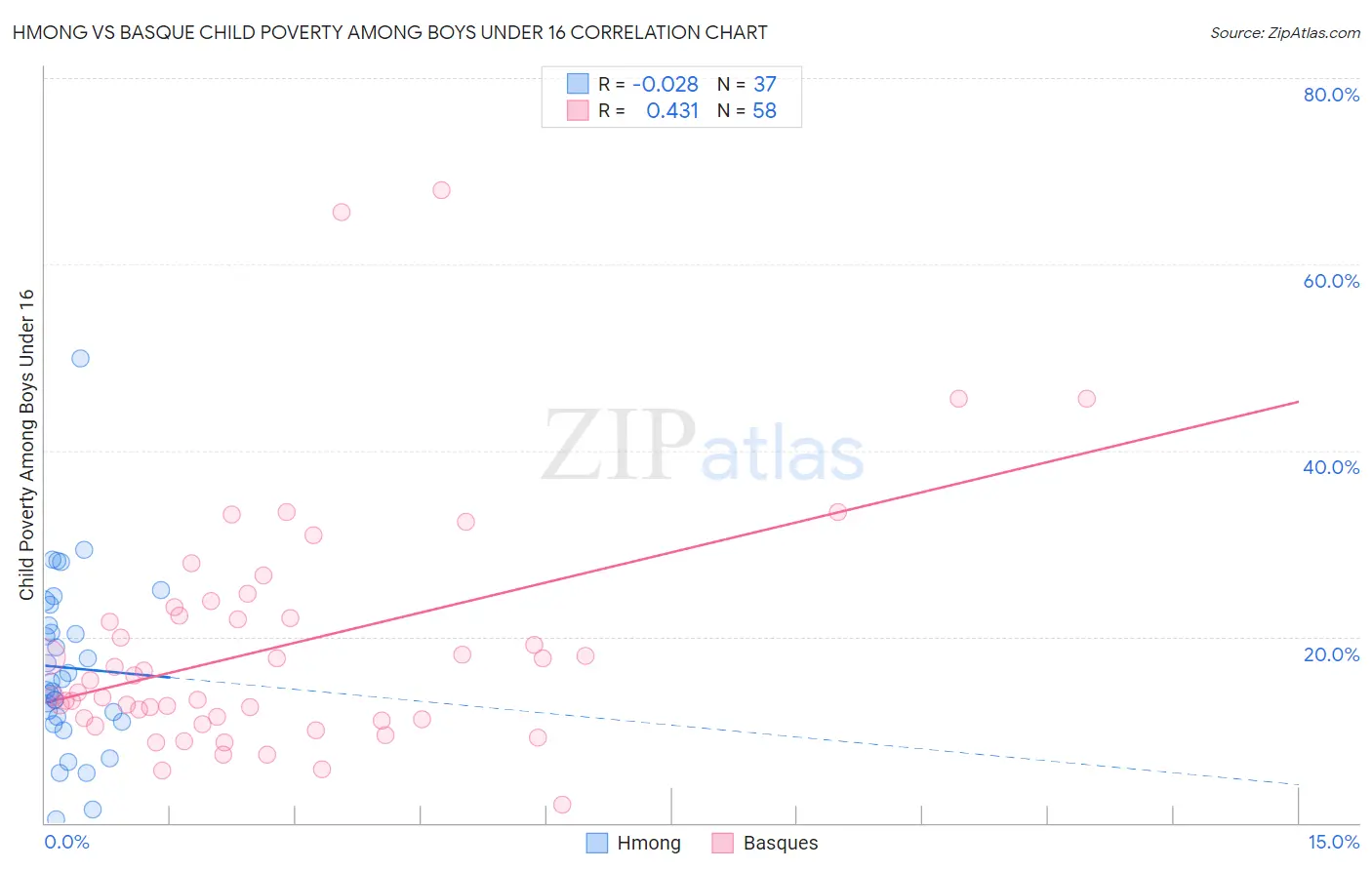 Hmong vs Basque Child Poverty Among Boys Under 16