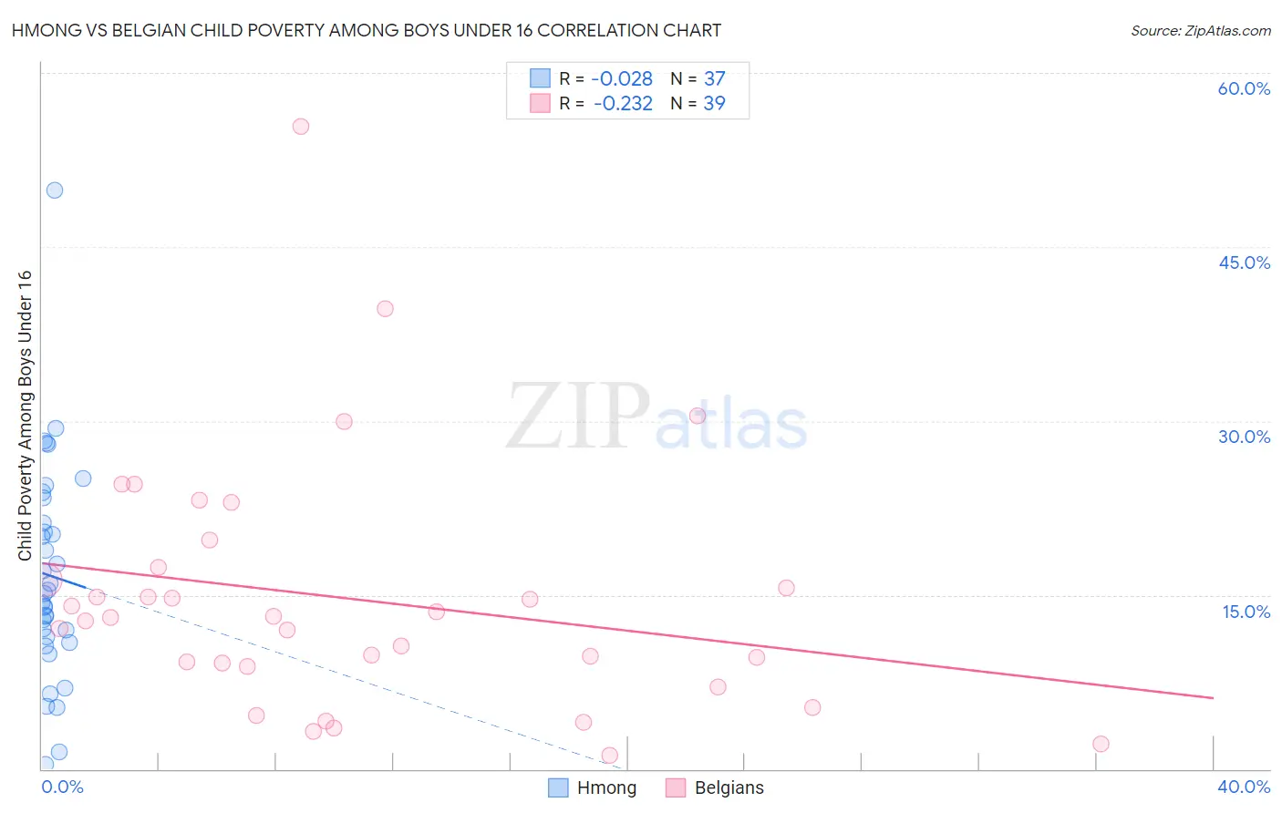 Hmong vs Belgian Child Poverty Among Boys Under 16
