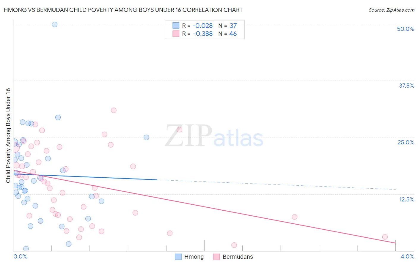 Hmong vs Bermudan Child Poverty Among Boys Under 16