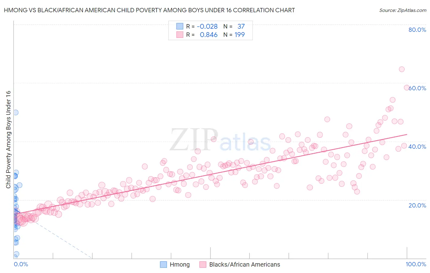 Hmong vs Black/African American Child Poverty Among Boys Under 16