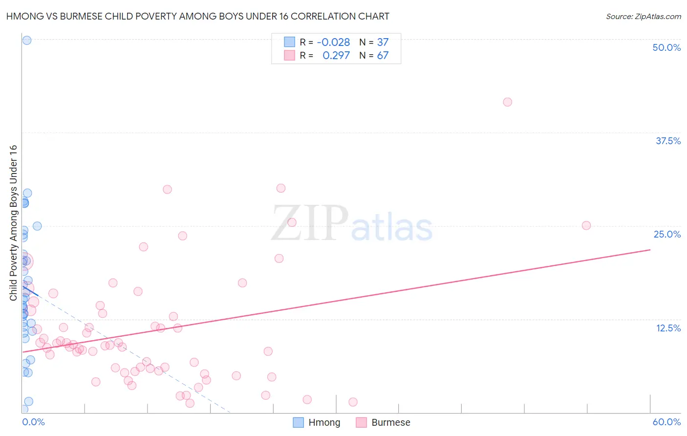 Hmong vs Burmese Child Poverty Among Boys Under 16