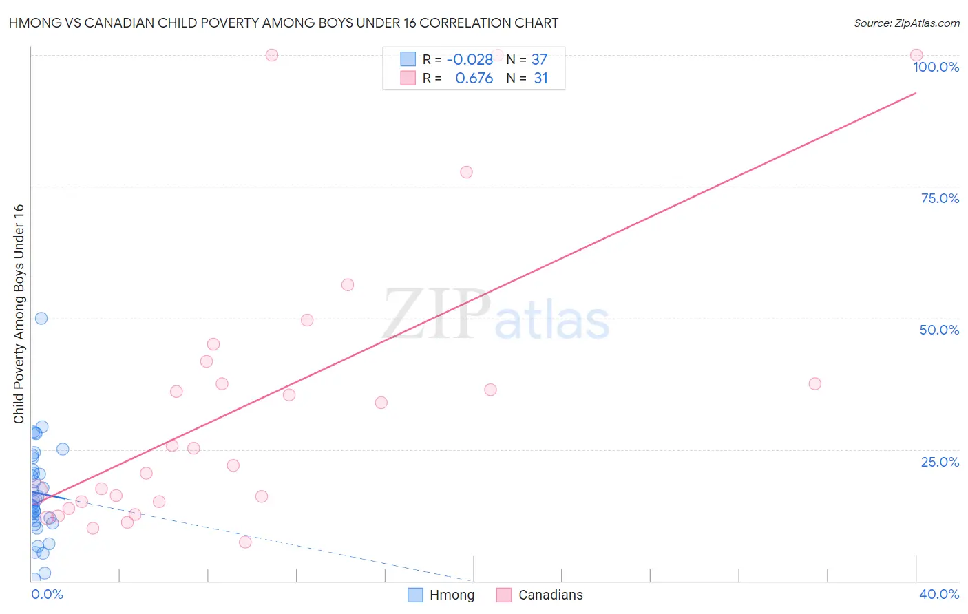 Hmong vs Canadian Child Poverty Among Boys Under 16